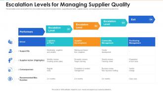 Escalation levels for managing supplier quality