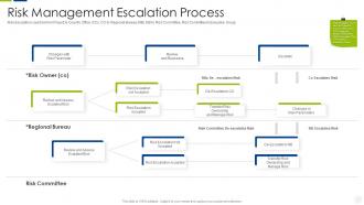 Escalation management system risk management escalation process