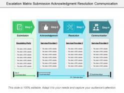 Escalation matrix submission acknowledgment resolution communication