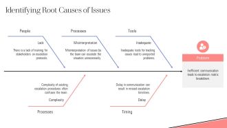 Escalation Modern For Escalation Matrix PPT Template AT Informative Designed
