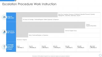 Escalation procedure work instruction managing project escalations