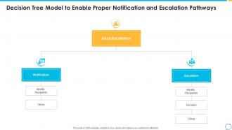 Escalation process for projects decision tree model to enable proper notification