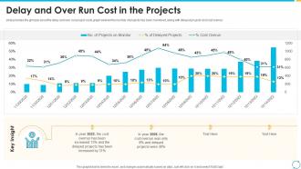 Escalation process for projects delay and over run cost in the projects