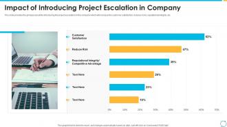 Escalation process for projects impact of introducing project escalation in company