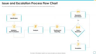 Escalation process for projects issue and escalation process flow chart