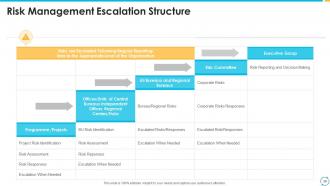 Escalation process for projects powerpoint presentation slides