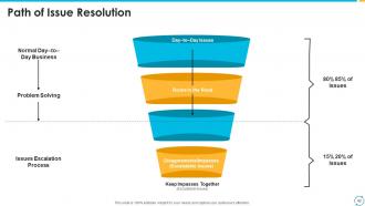 Escalation process for projects powerpoint presentation slides