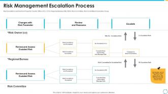 Escalation process for projects risk management escalation process
