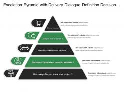 Escalation pyramid with delivery dialogue definition decision