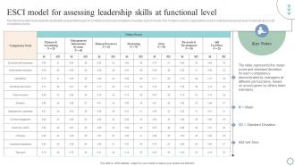 ESCI Model For Assessing Leadership Skills Leadership And Management