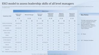 ESCI Model To Assess Leadership Skills Of All Level Managers Leadership Training And Development