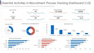 Essential activities in recruitment process tracking dashboard