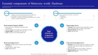 Essential Components Of Metaverse World Hardware 3D Verse Fusion Of Physical Reality AI SS V