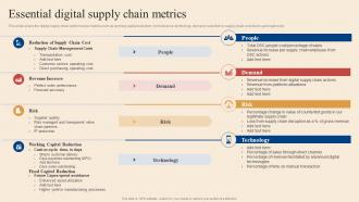 Essential Digital Supply Chain Metrics Logistics And Transportation Automation System