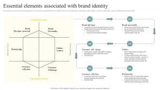 Essential Elements Associated With Brand Identity Brand Personality Enhancement