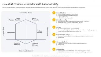 Essential Elements Associated With Brand Identity Core Element Of Strategic