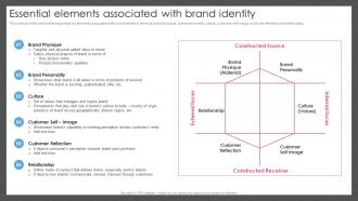 Essential Elements Associated With Brand Identity Guide For Managing Brand Effectively