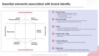 Essential Elements Associated With Brand Identity Ppt Powerpoint Presentation Model Master Slide