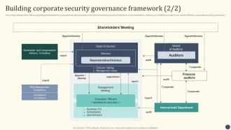 Essential Initiatives To Safeguard Building Corporate Security Governance Framework Best Impactful