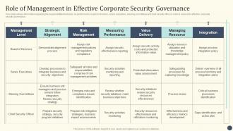 Essential Initiatives To Safeguard Role Of Management In Effective Corporate Security Governance