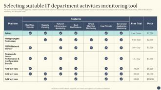Essential Initiatives To Safeguard Selecting Suitable It Department Activities Monitoring Tool