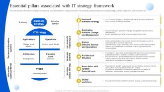 Essential Pillars Associated With It Strategy Framework Definitive Guide To Manage Strategy SS V