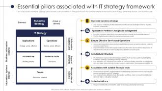 Essential Pillars Associated With It Strategy Guide To Build It Strategy Plan For Organizational Growth