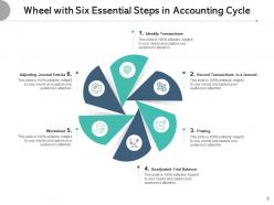 Essential steps in accounting cycle trial balance record transactions posting