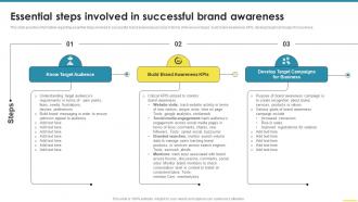 Essential Steps Involved In Successful Brand Awareness Comprehensive Guide For Brand
