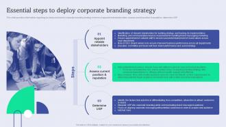 Essential Steps To Deploy Corporate Branding Enhance Brand Equity Administering Product Umbrella Branding