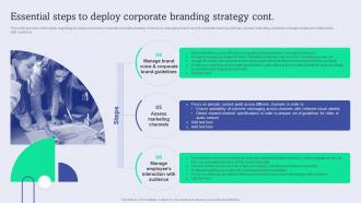 Essential Steps To Deploy Corporate Branding Enhance Brand Equity Administering Product Umbrella Branding Editable Slides