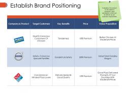 Establish brand positioning ppt model