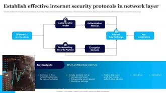 Establish Effective Internet Security Protocols In Network Layer