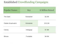 Established crowdfunding campaigns powerpoint slide background designs