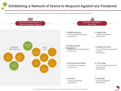 Establishing a network of teams to respond against any pandemic executive team ppt rules