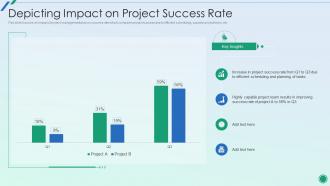 Establishing Plan For Successful Project Management Depicting Impact On Project Success