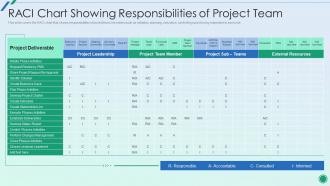 Establishing Plan For Successful Project Management Raci Chart Showing Responsibilities