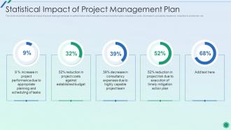 Establishing Plan For Successful Project Management Statistical Impact Of Project Management