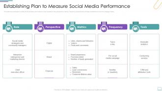 Establishing Plan To Measure Social Media Performance Incorporating Social Media Marketing