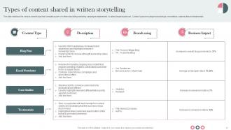 Establishing Storytelling Marketing For Promoting Customer Engagement MKT CD V Informative Interactive