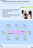Establishing Successful Corporate Communication Playbook One Pager Sample Example Document