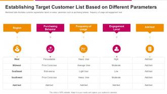 Establishing Target Customer List Based On Different Successful Sales Strategy To Launch
