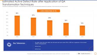 Estimated active defect rate after qa enabled business transformation