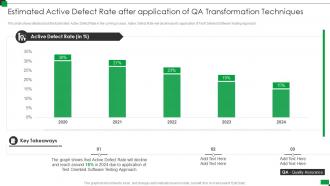 Estimated active defect rate effective qa transformation strategies
