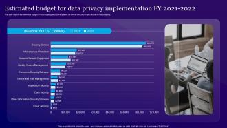 Estimated Budget For Data Privacy Implementation Fy 2021 To 2022 Information Privacy