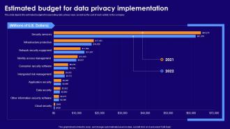 Estimated Budget For Data Privacy Implementation Ppt Powerpoint Presentation Slides