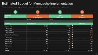 Estimated budget for memcache implementation ppt powerpoint shapes