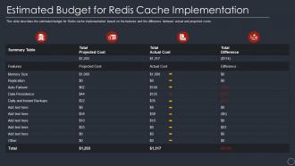 Estimated budget for redis cache implementation ppt infographic template sample