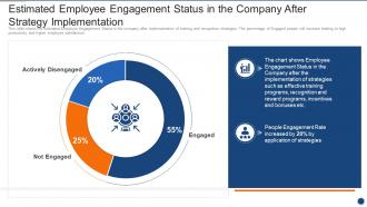 Estimated Employee Engagement Status In The Company After Strategy Implementation