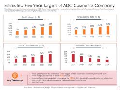 Estimated Five Year Targets Latest Trends Can Provide Competitive Advantage Company Ppt Show